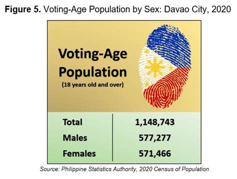davao city voting population|Age and Sex Distribution in Davao City (2020 Census .
